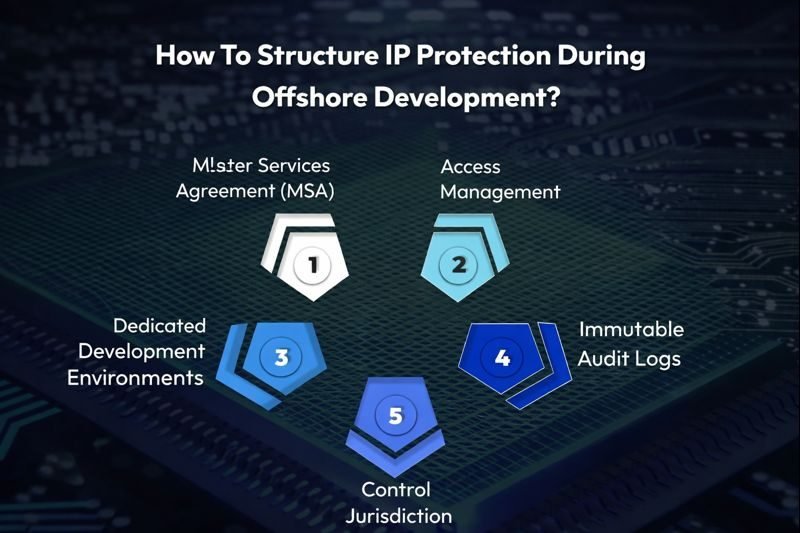 Protect IP When Offshoring Development